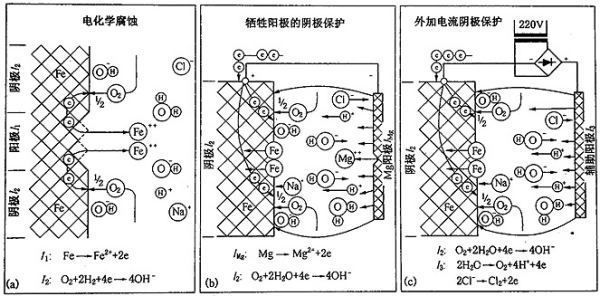 鎂合金犧牲陽極板除垢的化學(xué)原理是什么？